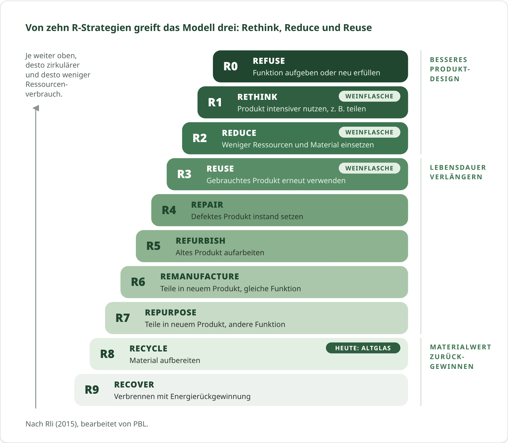 Von zehn R-Strategien greift das Modell drei: Rethink, Reduce und Reuse