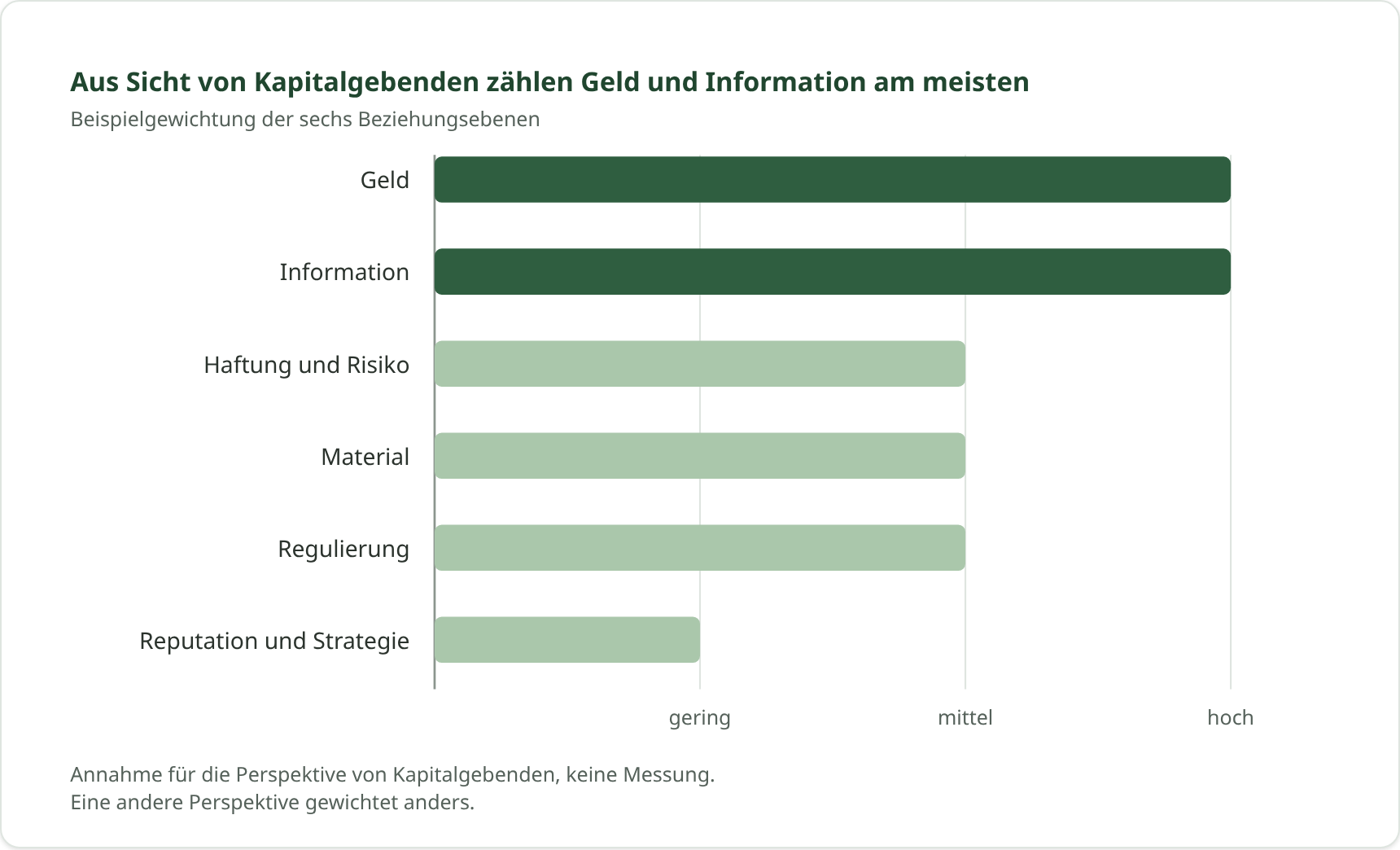 Aus Sicht von Kapitalgebenden zählen Geld und Information am meisten