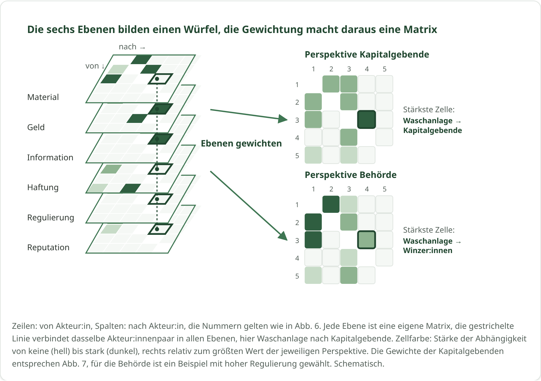 Schema: Jede Beziehungsebene ist eine Matrix von Akteur:in nach Akteur:in. Übereinandergelegt entsteht ein Würfel. Gewichtet man die Ebenen, ergibt sich je Perspektive eine flache Matrix.