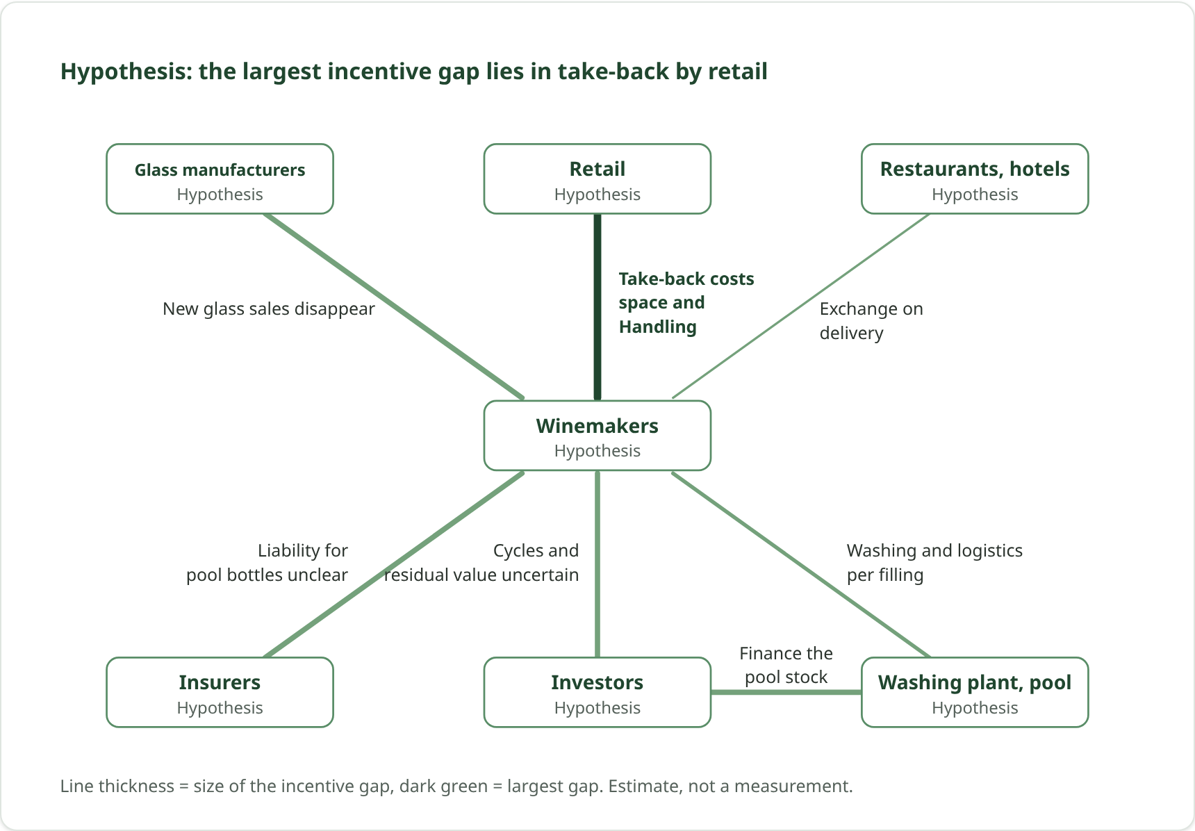 Hypothesis: the largest incentive gap lies in take-back by retail