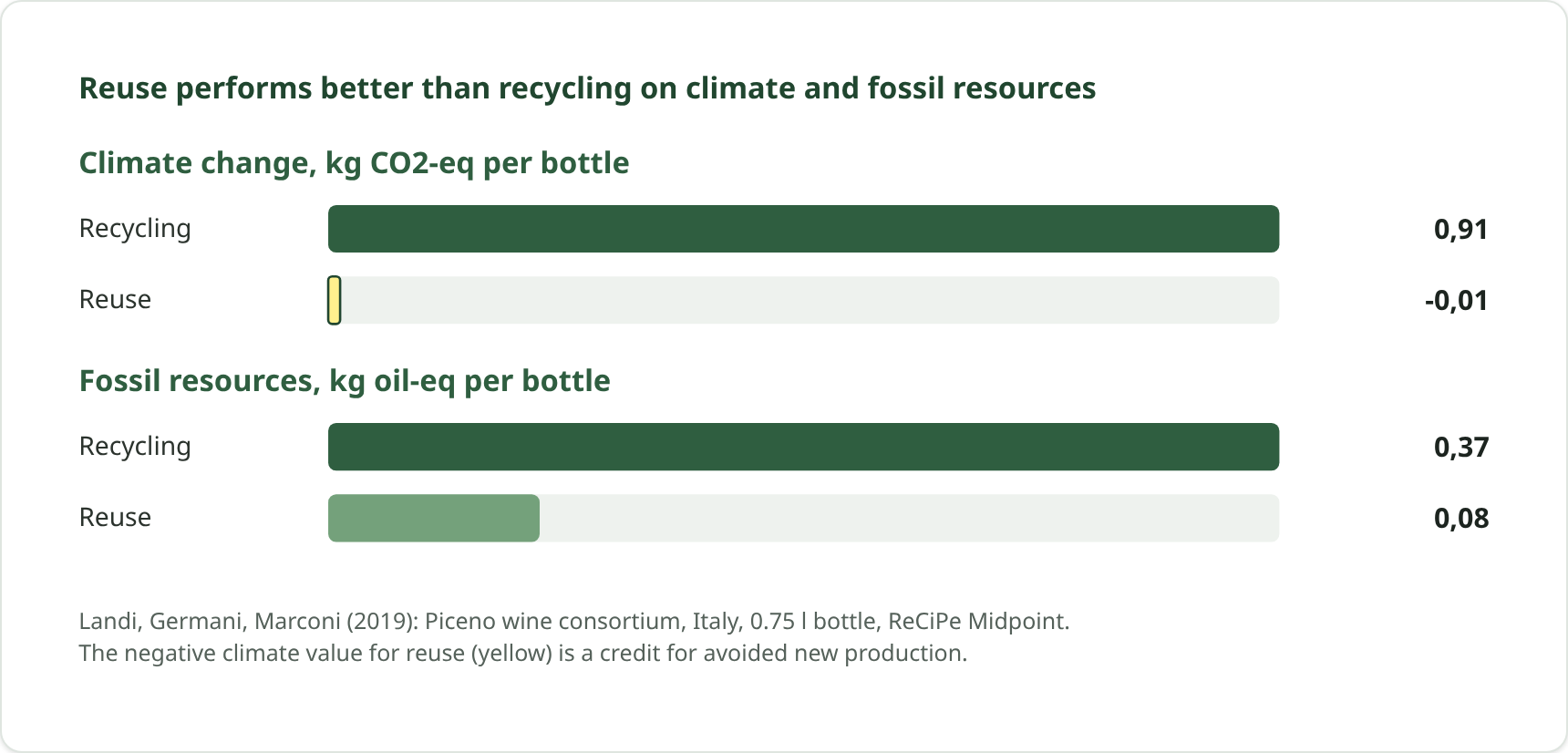 Reuse performs better than recycling on climate and fossil resources