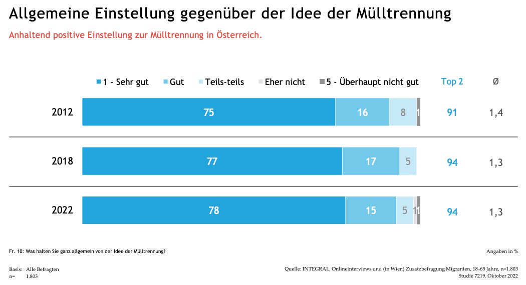 Abbildung zur allgemeinen Einstellung gegenüber der Idee der Mülltrennung