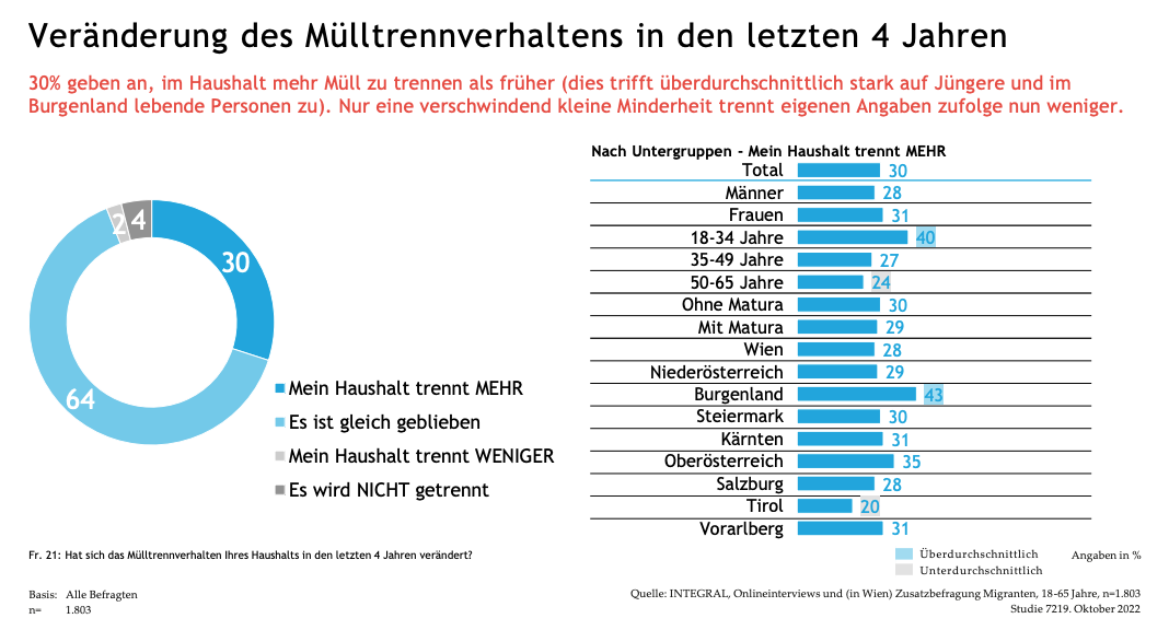 Abbildung zur Veränderung des Mülltrennverhaltens in den letzten vier Jahren