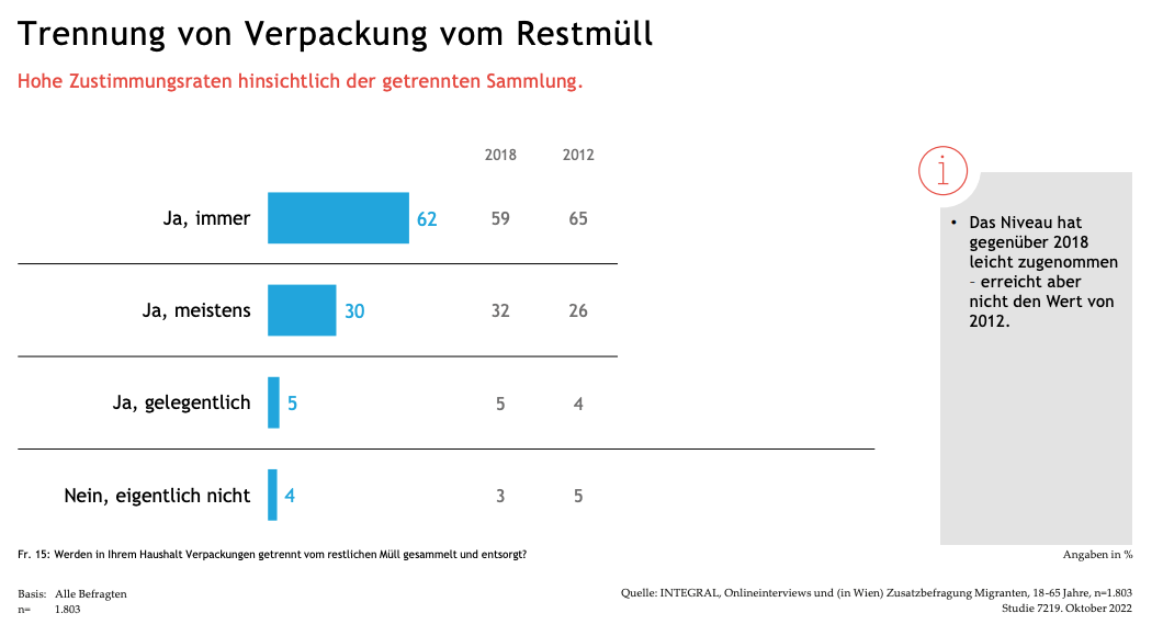 Abbildung Trennung von Verpackung vom Restmüll