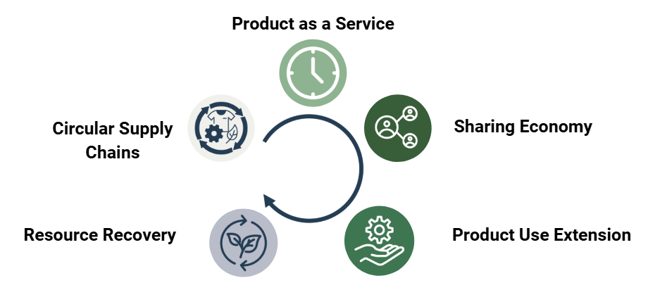Die fünf Circular Business Models
