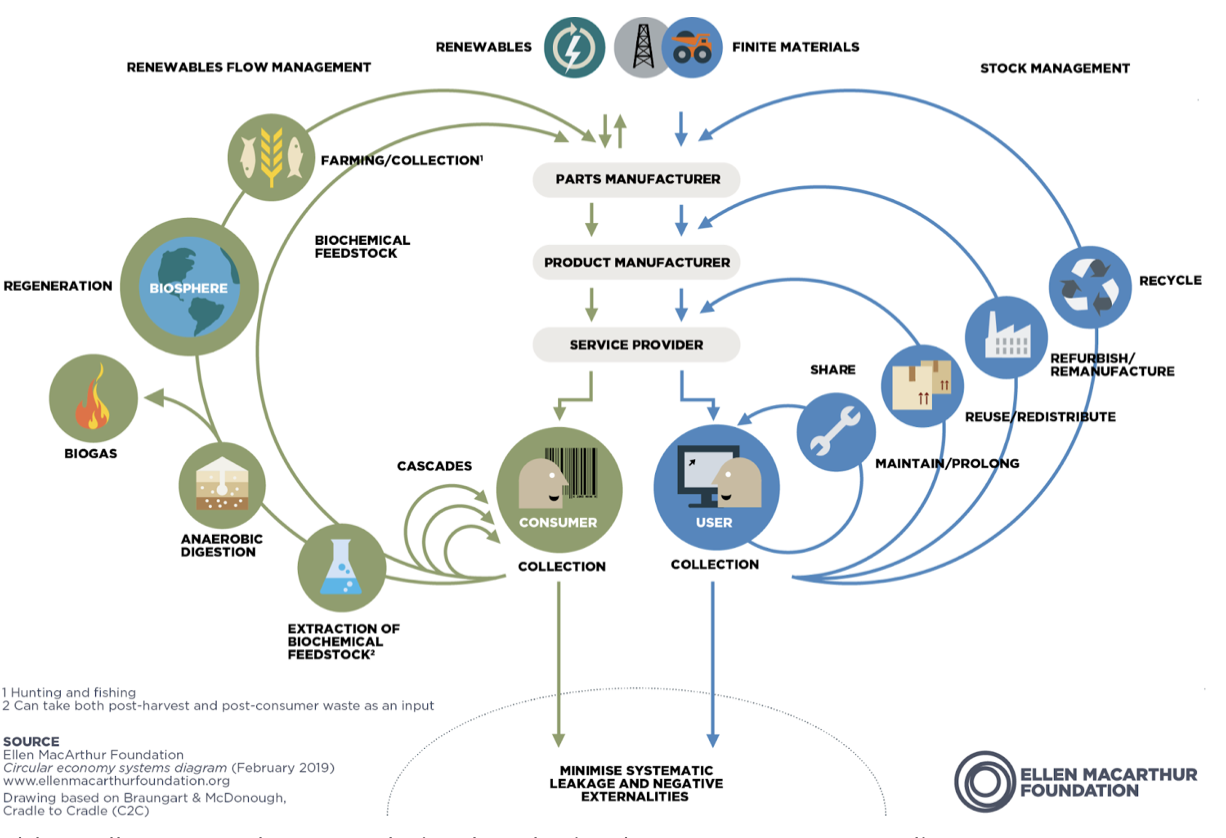 Ellen MacArthur Foundation (2019), Circular economy systems diagram.