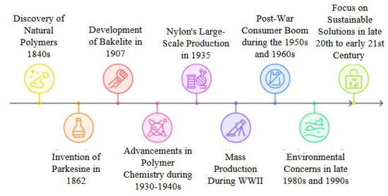 Displays the historical timeline of plastics from discovery to modern versions focused on sustainability.