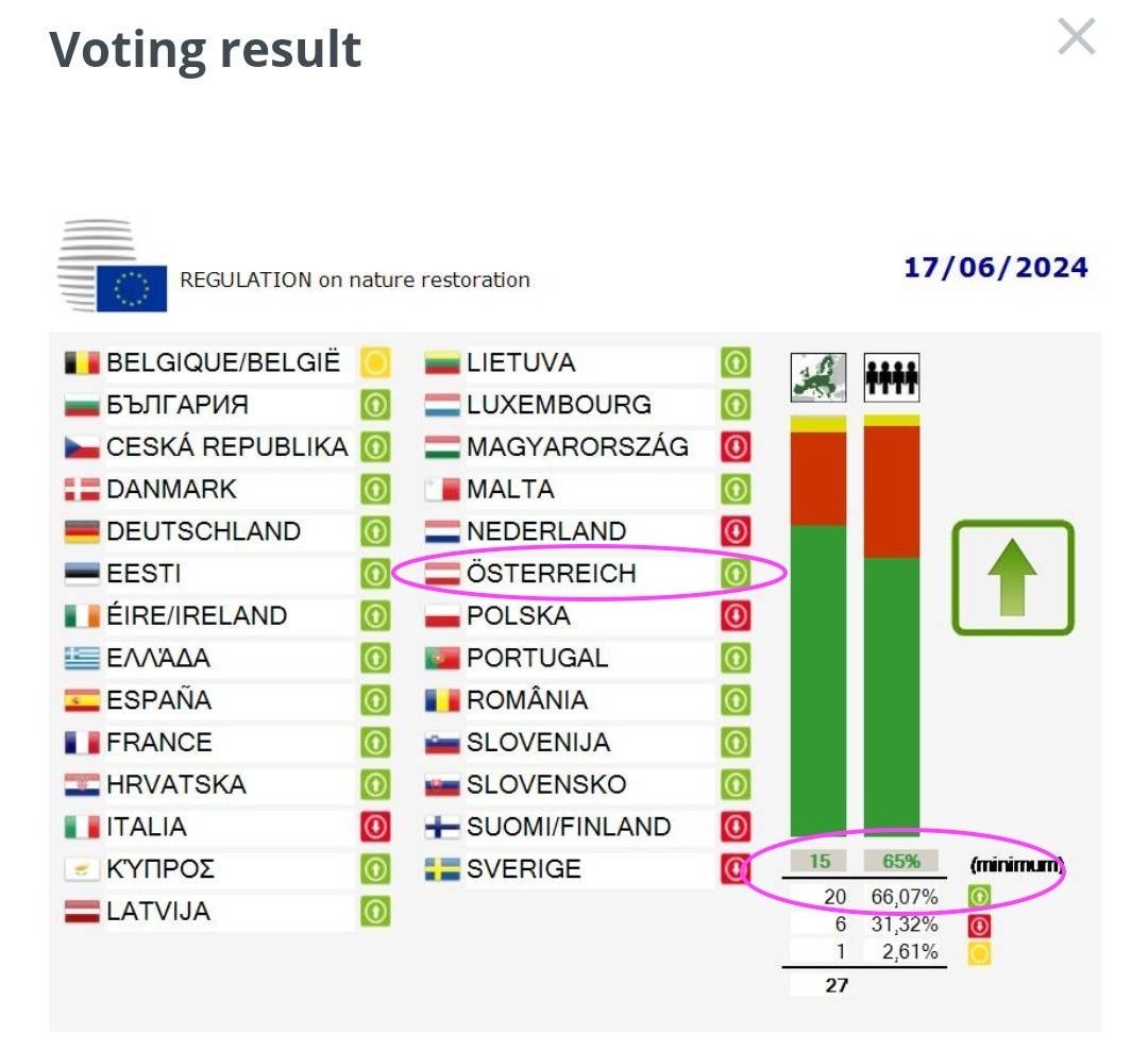 EU Voting zu Renaturierung
