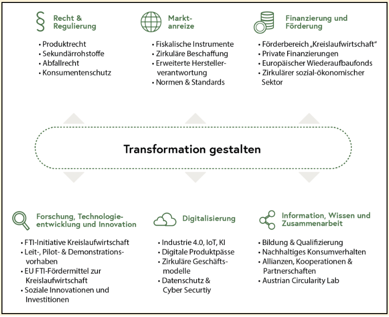 Abbildung zu Transformation gestalten