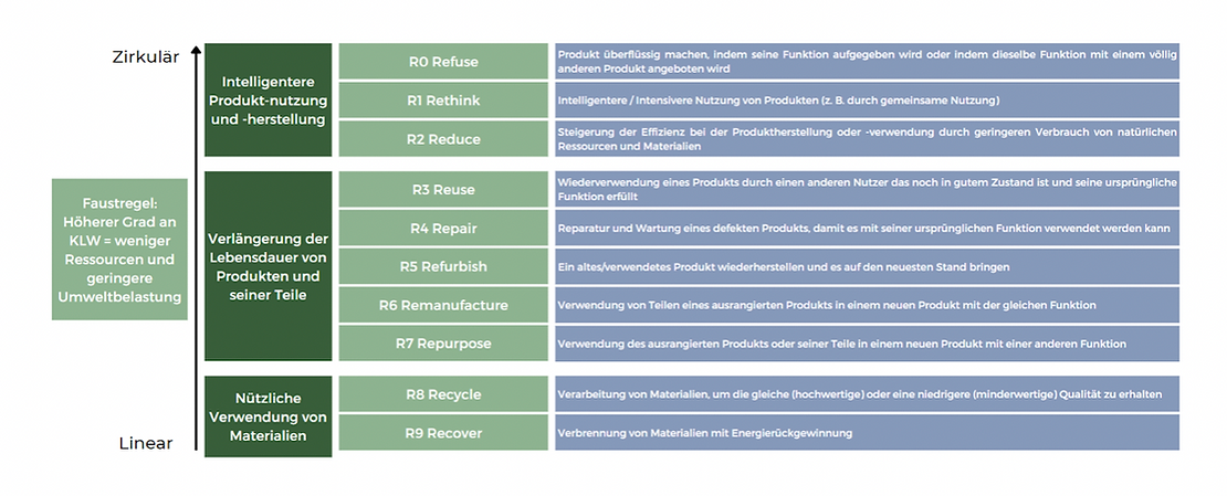9R Framework