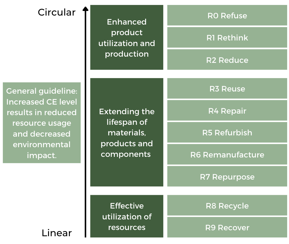 9R Framework