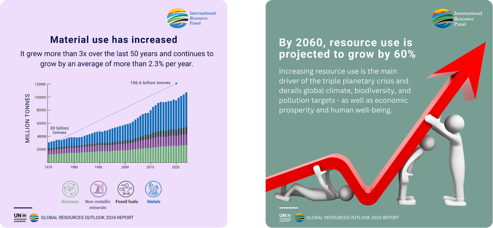 Zuwachs des Ressourcenverbrauchs